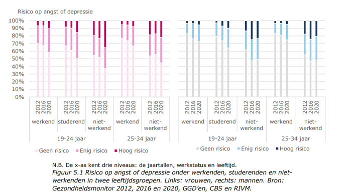 Gezondheid werkend Nederland – 2012-2020