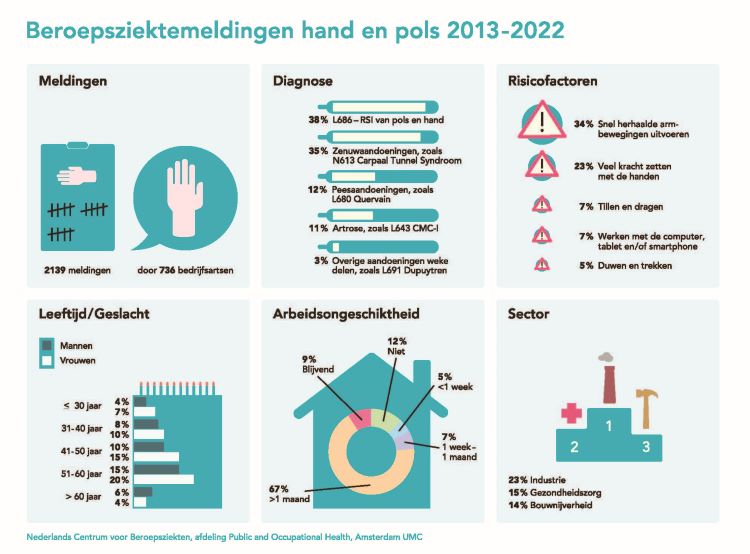 Beroepsziektemeldingen hand en pols 2013-2022